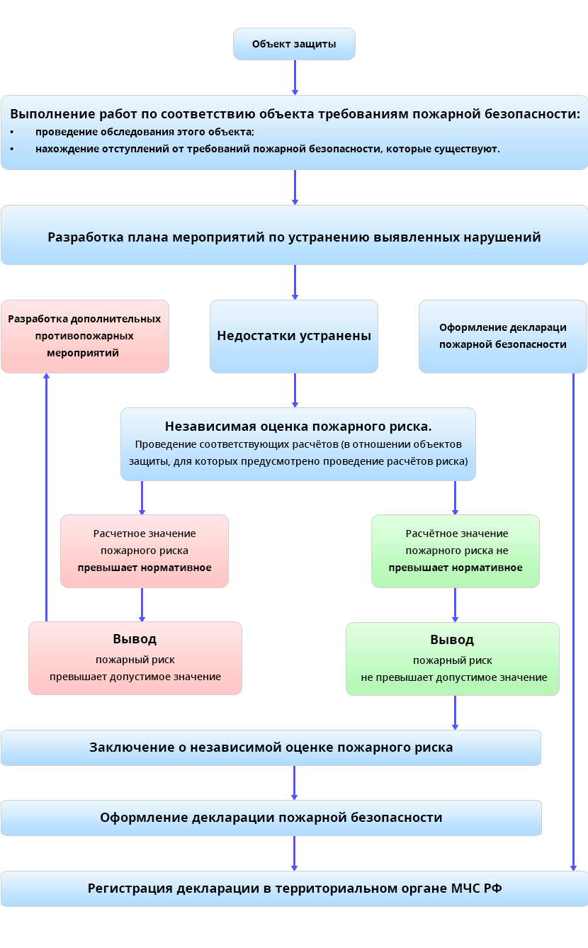 Нормативное значение пожарных рисков. Независимая оценка пожарного риска. Расчет пожарных рисков. Алгоритм расчета пожарных рисков. Риски пожарной безопасности на объектах.